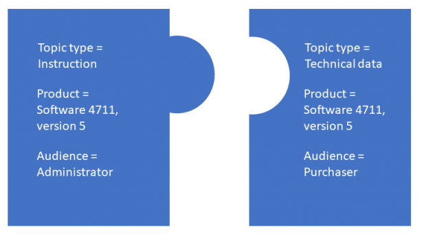 Figure 2. Connecting metadata for content modules