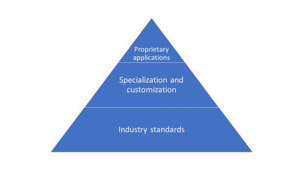 Using industry standards as basis