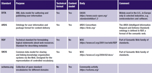 Standards for technical communication content