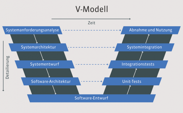 V-Modell