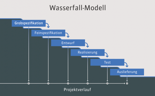 Wasserfallmodell