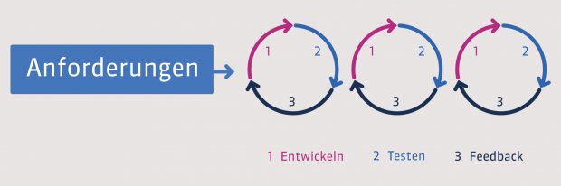 Anforderungen an ein Produkt