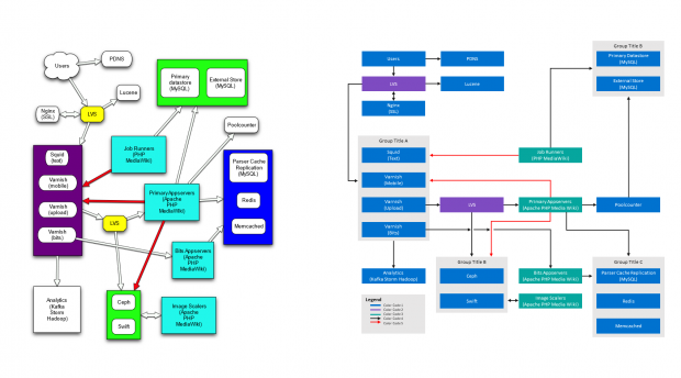 Ursprüngliches Diagramm der Wikimedia-Server-Architektur und vereinfachte Überarbeitung