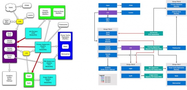 Comparison of the orginal diagram Wikimedia Server Architecture