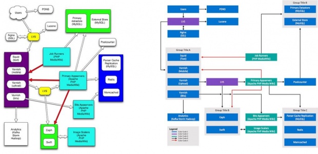 Comparison of the orginal diagram Wikimedia Server Architecture