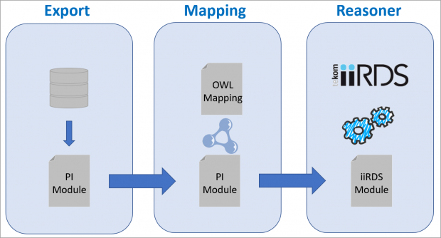 Mapping-Prozess von CCMS mit PI-Klassifikation zu iiRDS-Metadaten
