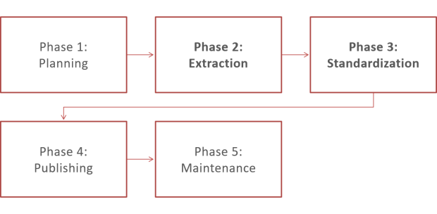 Stages of a terminology project