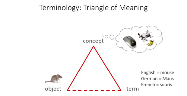 Triangle of Meaning