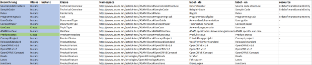 Klassen und Instanzen als projektspezifische Erweiterung des iiRDS- Modells