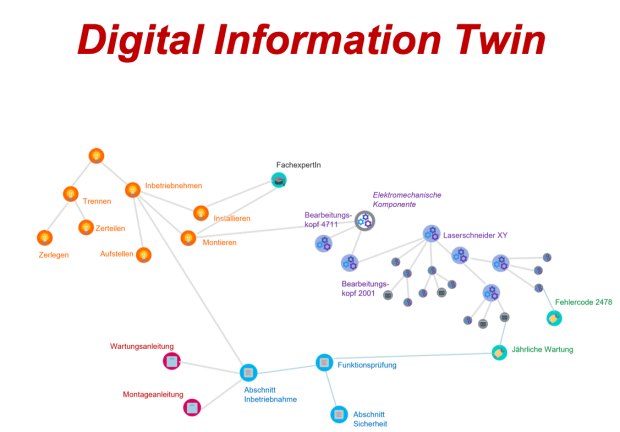 digital information twin