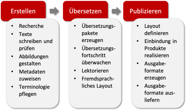 Klassischer Redaktions- und Übersetzungsworkflow