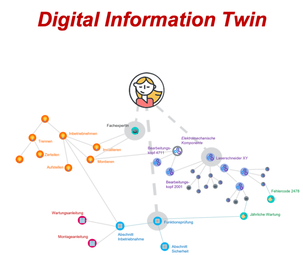 digital information twin