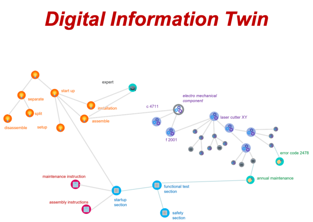 digital information twin