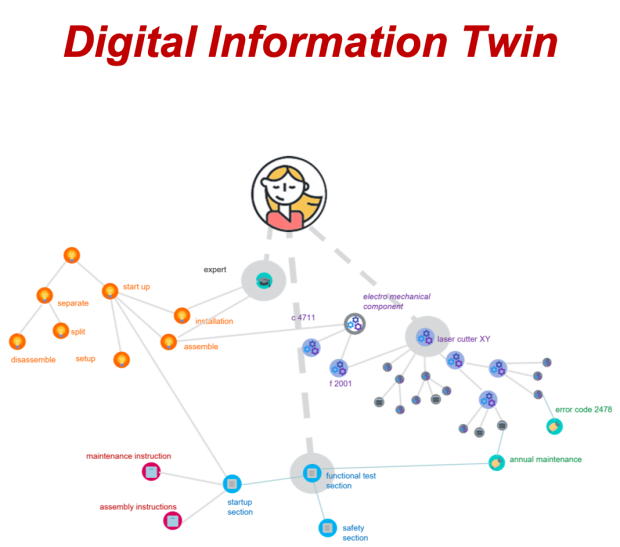 digital information twin