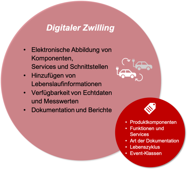 metadaten für digitalen zwilling