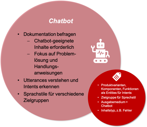 Metadaten für Chatbots