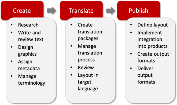 Traditional documentation workflow