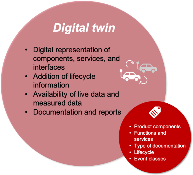 Digital twin