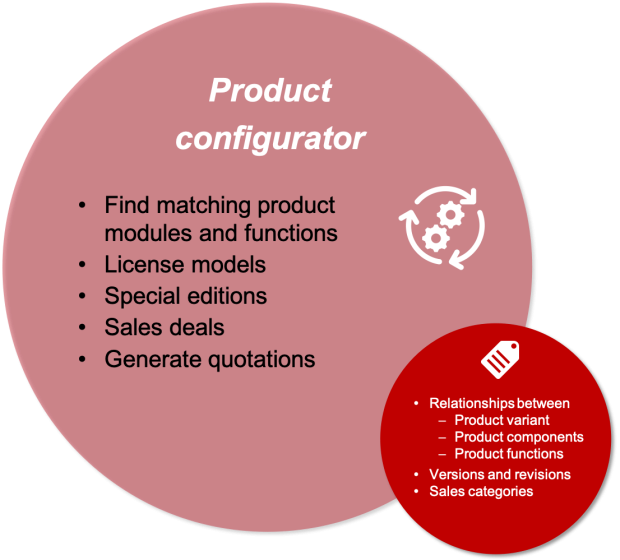 product configurator