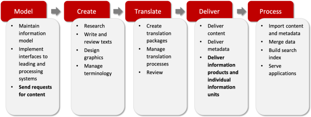 new documentation process