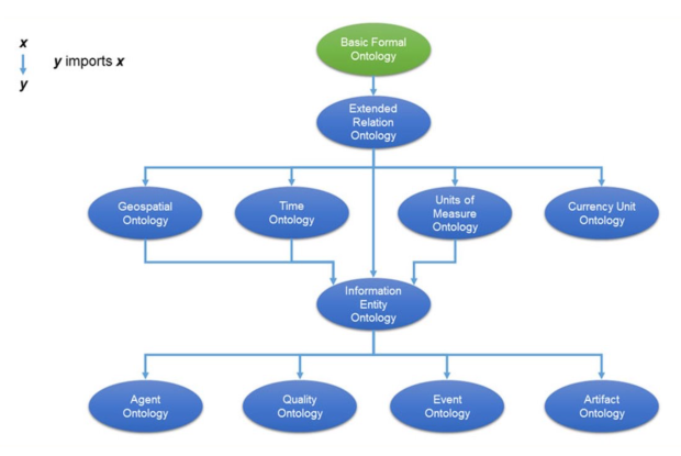 Schematische Darstellung der Anwendung der Top-Level-Ontologie von BFO durch die Common Core Ontology (USA) 