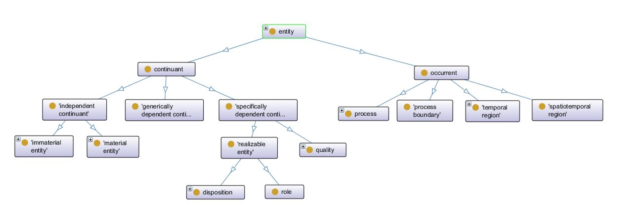 Schematische Darstellung der Top-Level-Ontologie Basic Formal Ontology (BFO)