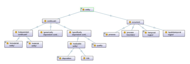 Schematische Darstellung der Top-Level-Ontologie Basic Formal Ontology (BFO) 