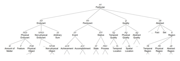 Schematische Darstellung der Top-Level-Ontologie DOLCE (Descriptive Ontology for Linguistic and Cognitive Engineering)