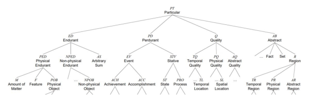 Schematische Darstellung der Top-Level-Ontologie DOLCE (Descriptive Ontology for Linguistic and Cognitive Engineering) 