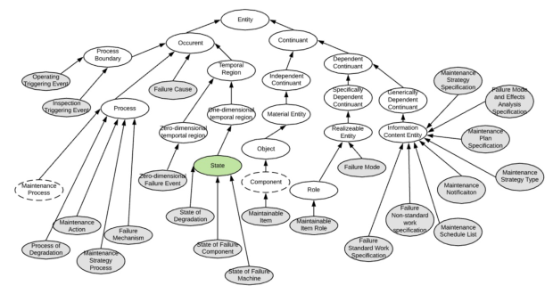 Schematische Darstellung der Ontologie von IOF auf Basis der Top-Level-Ontologie von BFO