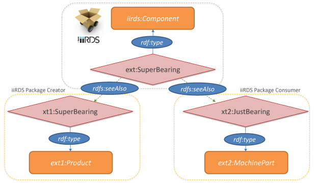 Schematische Darstellung iiRDS-Metadaten eines Kugellagers (Bearing)