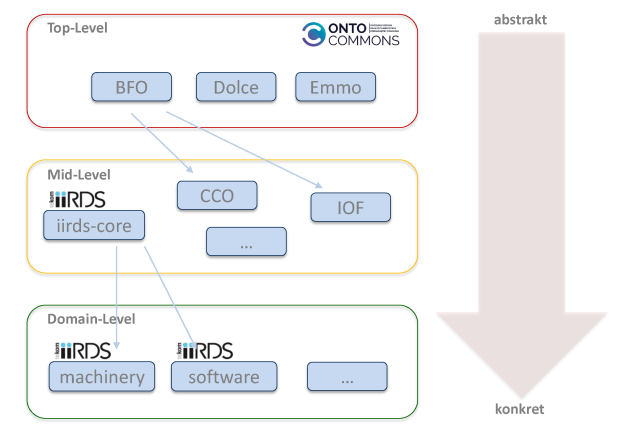 Schematische Darstellung der Positionierung von iiRDS innerhalb der Ontologiehierarchie