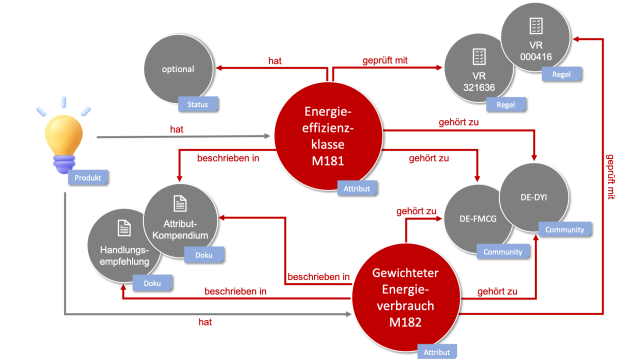 GS1 Success Story Beispiel für semantische Verknüpfungen