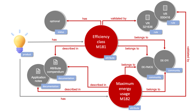 GS1 Success Story: Example of semantic links