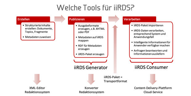 Tools für iiRDS