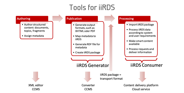tools for iiRDS