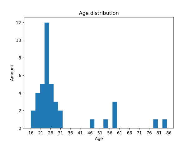 Age distribution chatbot usability tests