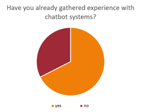 Experience with chatbots