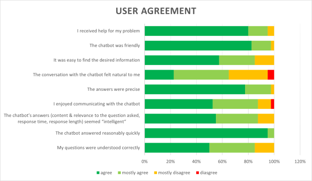 User agreement chatbot