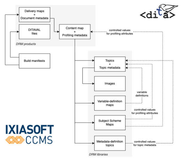 Referenz Danfoss: Implementierung des Metadatenmodells in IXIASOFT CCMS
