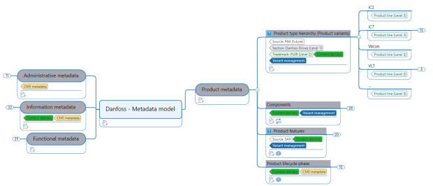 Referenz Danfoss: parson entwickelt Metadatenmodell