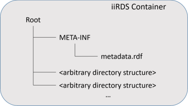 iiRDS package with content and metadata
