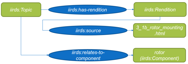 iiRDS metadata of a topic assigned to an HTML file