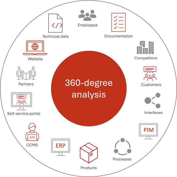 360-degree analysis