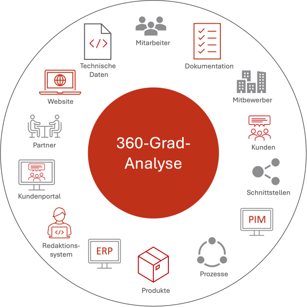 360-Grad-Analyse