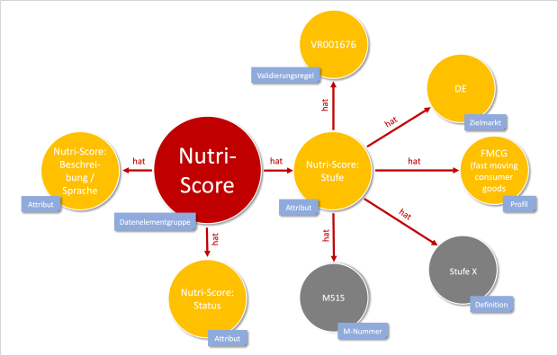 GS1: Semantische Datenmodellierung für den Nutri-Score (vereinfachte Darstellung)