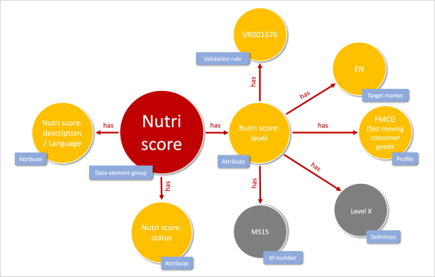 Semantic data modeling for Nutri-Score (simplified view)