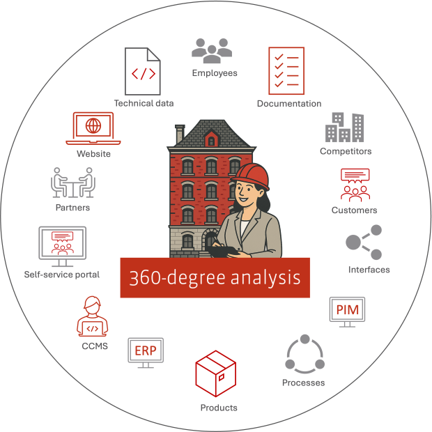 360-degree analysis for corporate content and processes