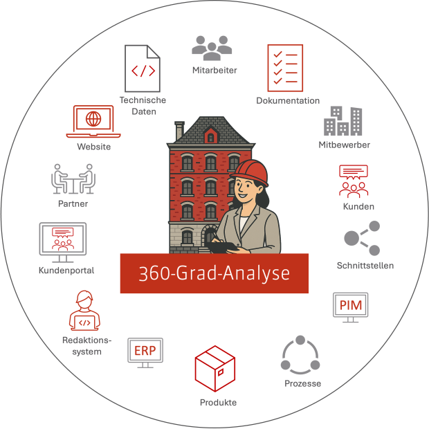 360-Grad-Analyse für Unternehmensinhalte und -prozesse