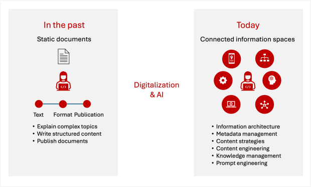 Technical communication in the past and today